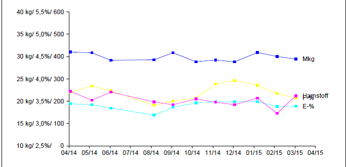 Weide Fuer Milchkuehe Tabelle5