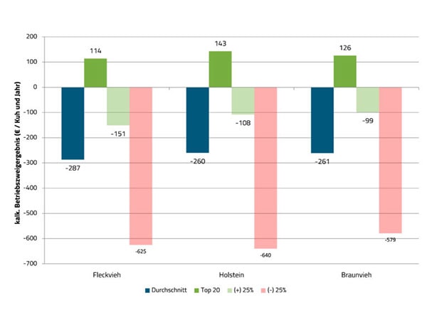 JOSERA Grafik zeigt Kalkulatorisches Betriebszweigergebnis (€ je Kuh und Jahr) von Herden bei einem Milchpreis von 28,5 ct netto in Abhängigkeit der Betriebsklasse gem. Lebenseffektivtät.