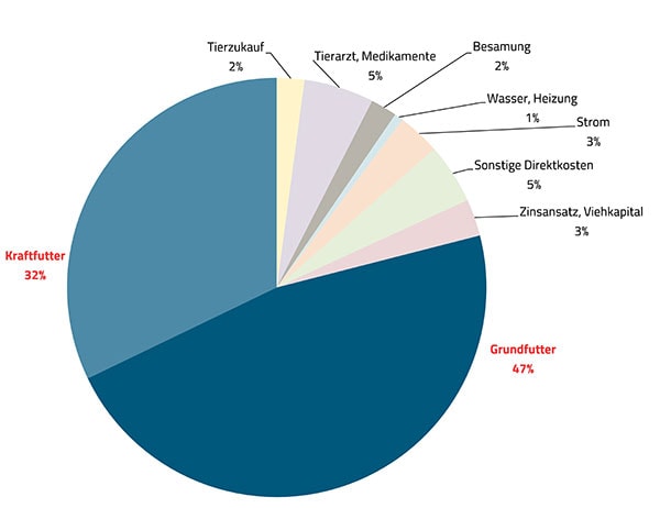 JOSERA Grafik zeigt die Kostenblöcke der Direktkosten in den BEtrieben in Schleswig-Holstein in 2014