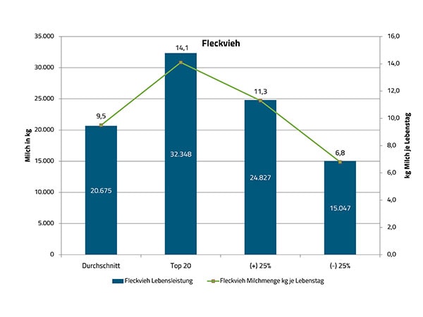 JOSERA Grafik zeigt Lebenszeistung von Fleckvieh