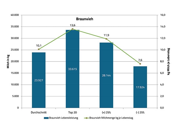 JOSERA Grafik zeigt die Lebensleistung von Braunvieh