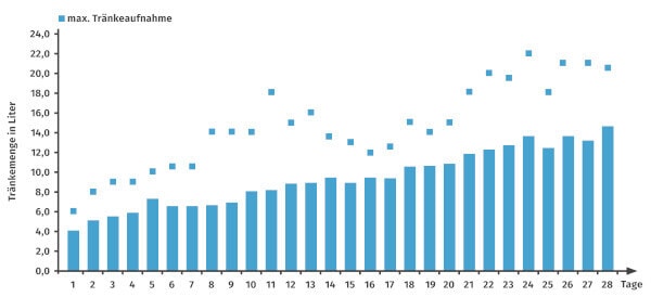 JOSERA Grafik zeigt die maximale Tränkeaufnahme von Kälber