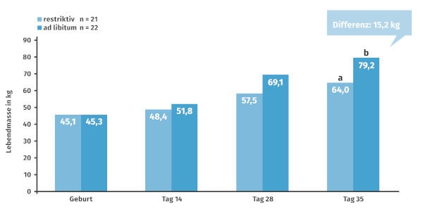 JOSERA Grafik zeigt die Gewichtsentwicklungsunterschiede zwischen ad libitum und restrictiver Fütterung
