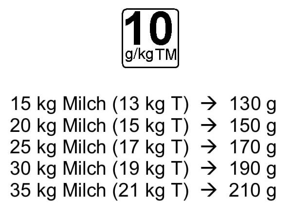 Einsatzempfehlung Neu 1 JOSERA Fütterungsempfehlung mit 10 g/kg TM