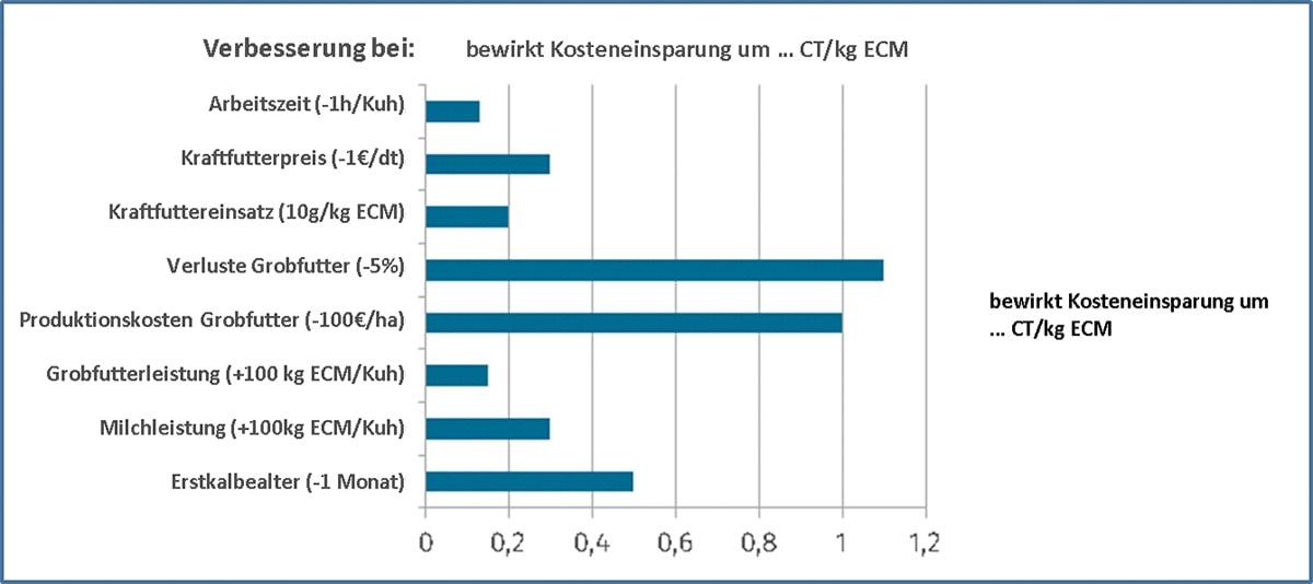 JOSILAC Grafik zeigt mögliche Kosteneinsparungen