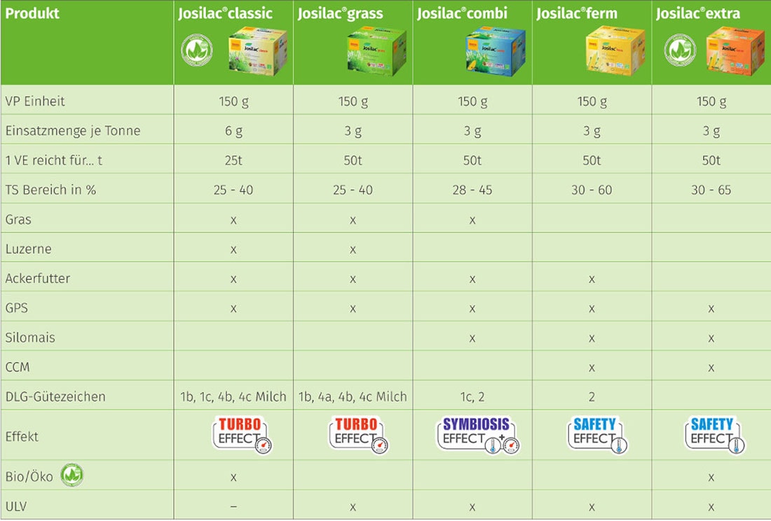 JOSILAC Sortiments Übersicht