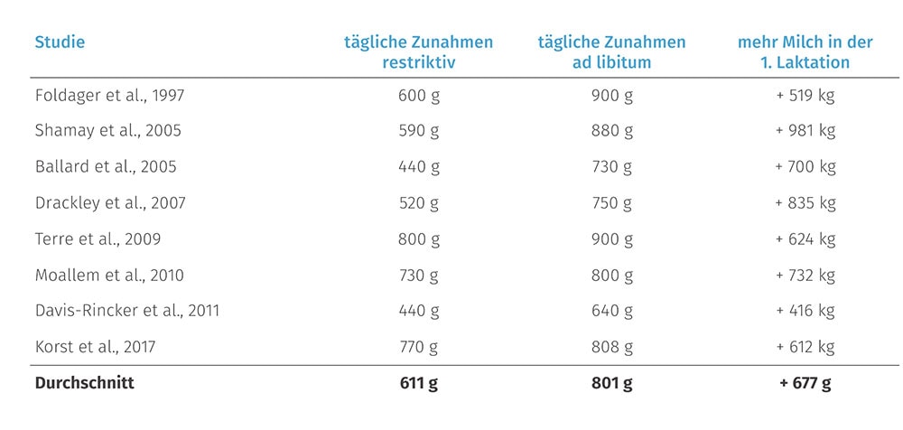 JOSERA Grafik zeigt unterschiedliche Studienergebnisse zur ad libitum Fütterung