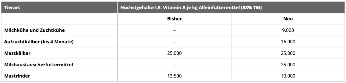 Neue Hoechstgehalte Vitamin A