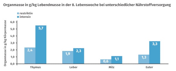 JOSERA Grafik zeigt die Organmasse in g/kg in der 8. Lebenswoche bei unterschiedlicher Nährstoffversorgung