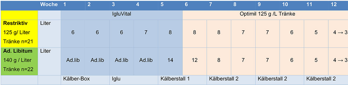 JOSERA Grafik zeigt einen Versuch zu Ad libitum und restictiver Fütterung im Vergleich