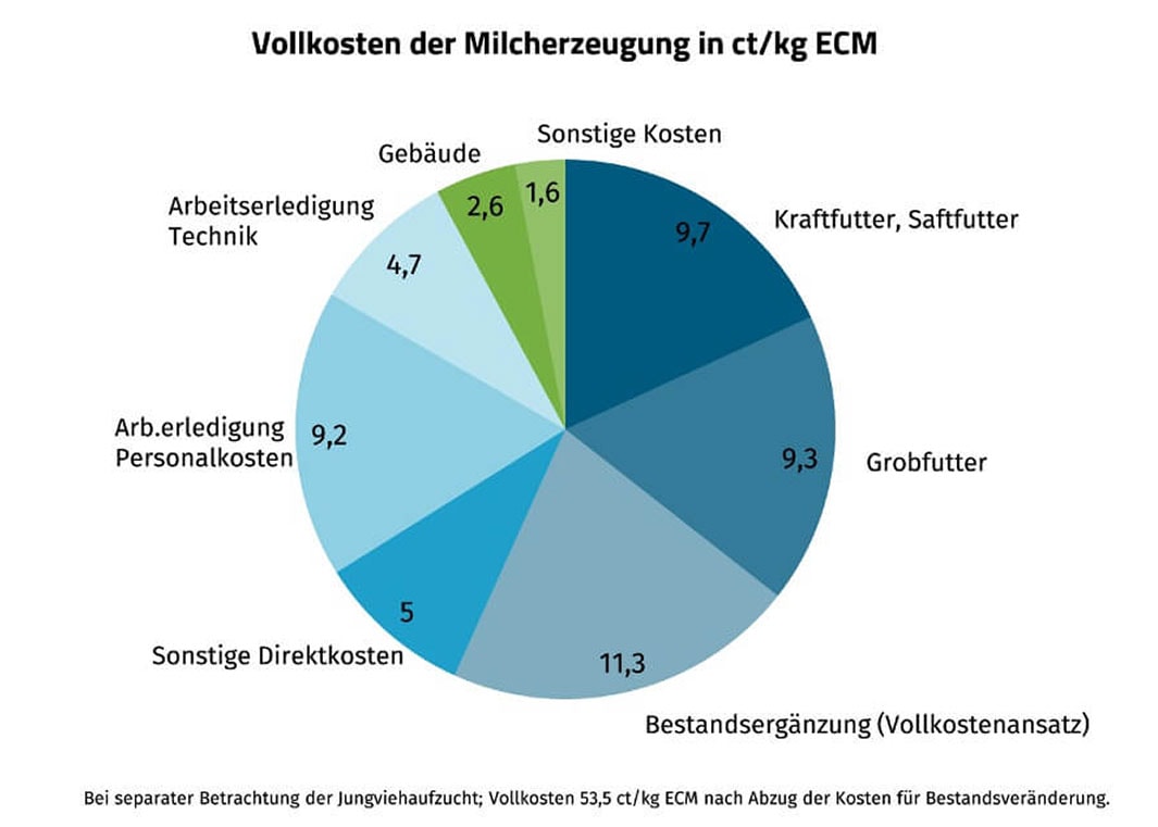 JOSERA Grafik zeigt die Vollkosten der Milcherzeugung