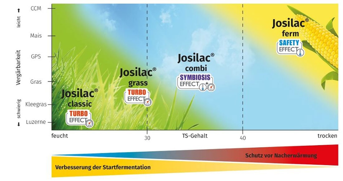 JOSILAC Einsatzbereiche, Überblick