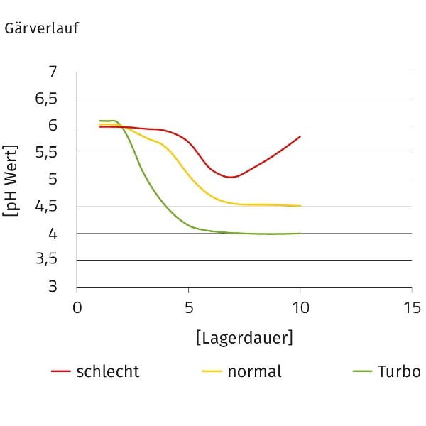 JOSILAC Grafik zeigt den Gärverlauf der Silage