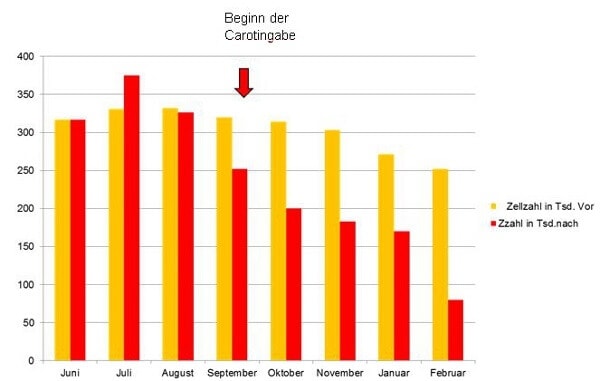 JOSERA Grafik zeigt Sinken der Zellzahlen nach ß-Carotingabe