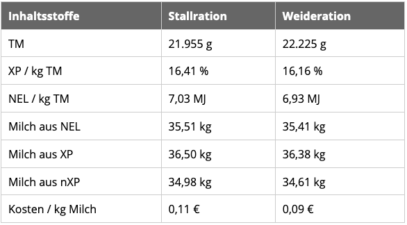 Weidehaltung Tabelle 2