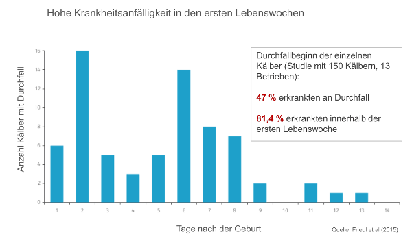 JOSERA Grafik zeigt die Anzahl der Kälber mit Durchfall in den ersten Lebenswochen