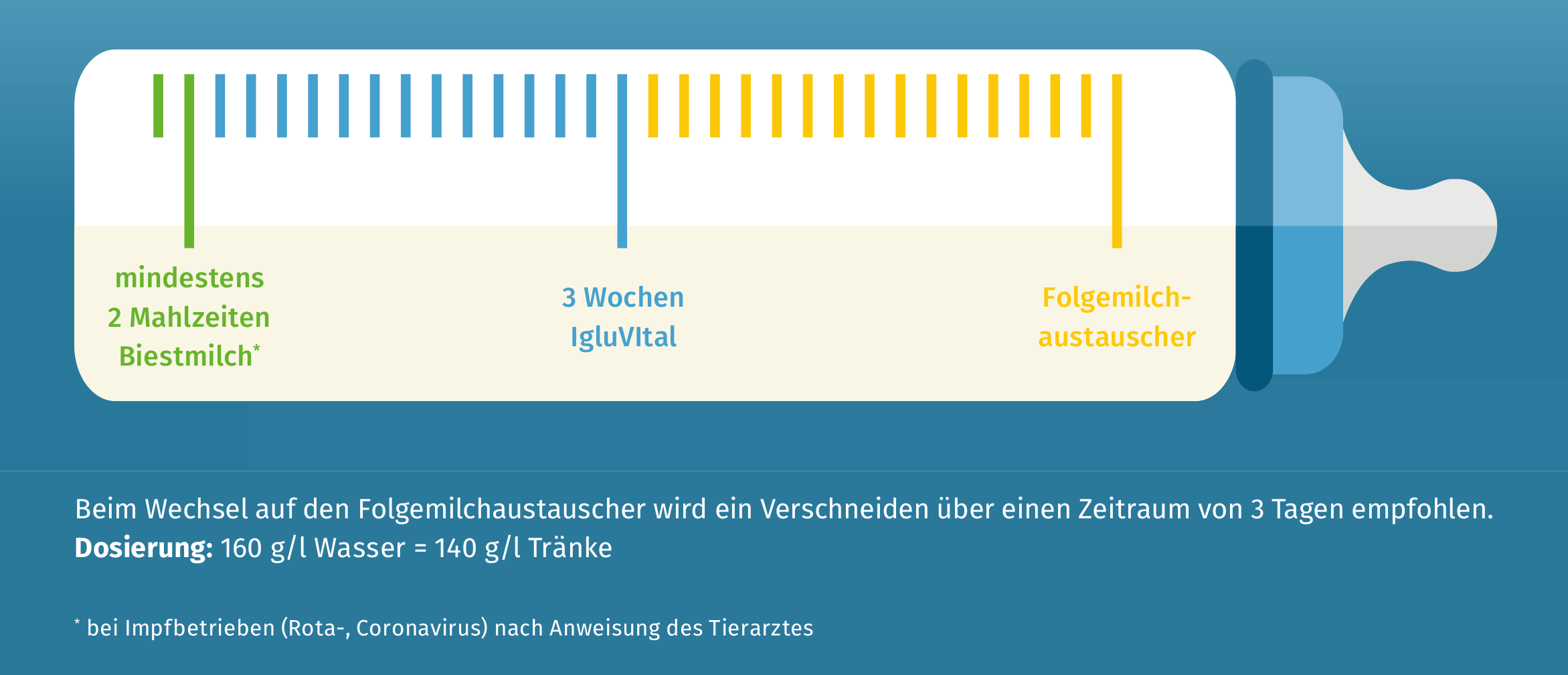 JOSERA Einsatz von IgluVital, beim Wechsel auf den Folgemilchaustauscher