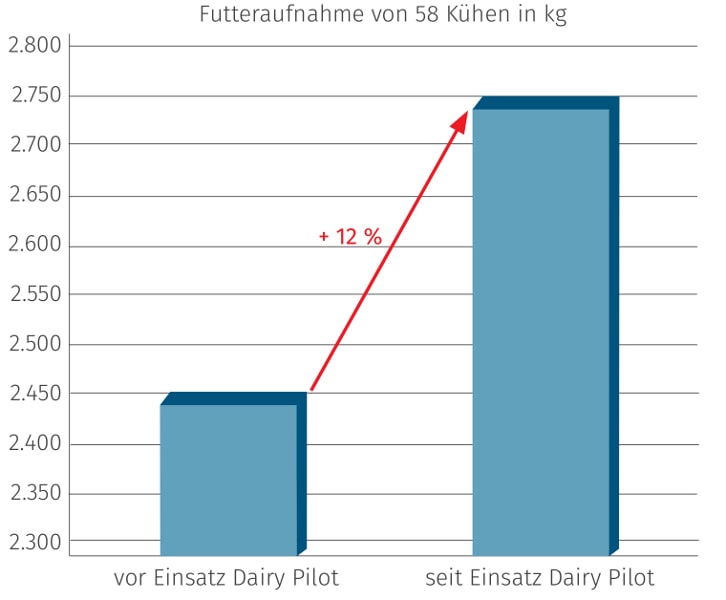 JOSERA Grafik zeigt, den Anstieg der Futteraufnahmemenge mit dem Einsatz von DairyPilot