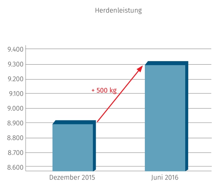 JOSERA Grafik zeigt, den Anstieg der Herdenleistung mit dem Einsatz von DairyPilot