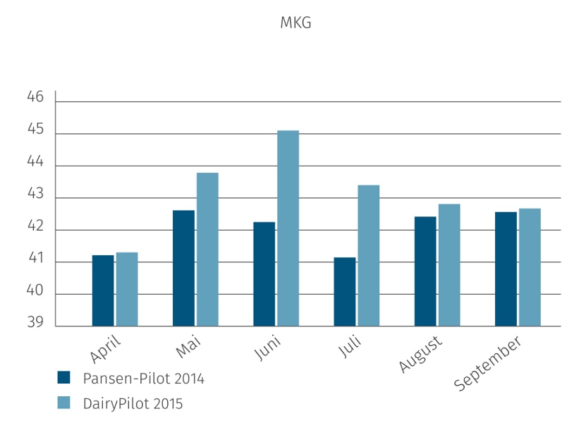 JOSERA Grafik zeigt, MKG Werte im Vergleich zwischen Pansen-Pilot und DairyPilot