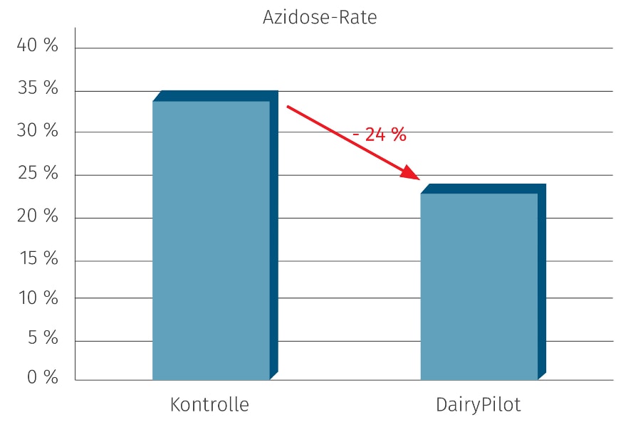 JOSERA Grafik zeigt, die Absenkung der Azidose Rate während dem Einsatz von DairyPilot