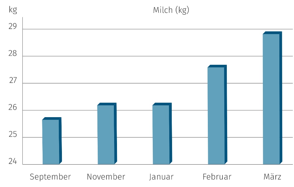 JOSERA Grafik zeigt, den Anstieg der Milchmenge nach dem Einsatz von DairyPilot