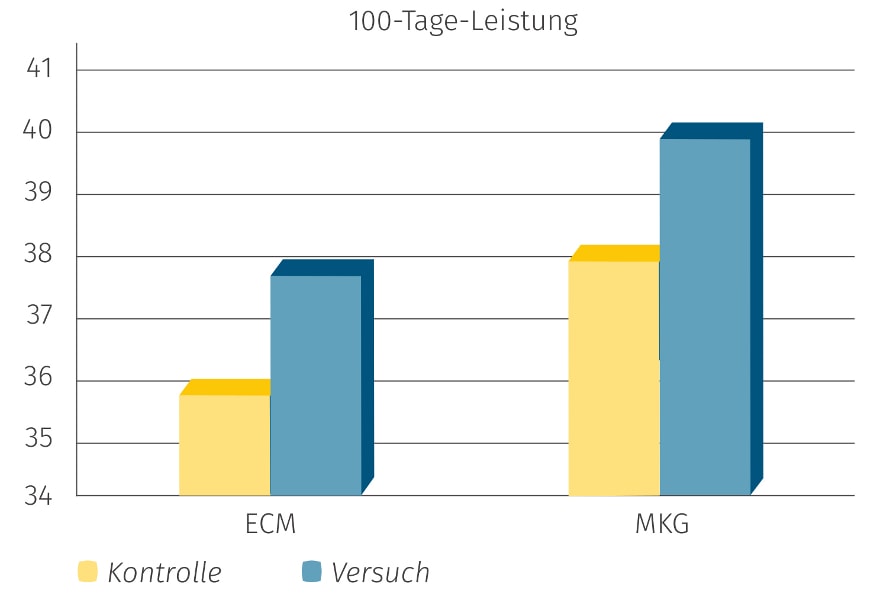 JOSERA Grafik zeigt, den Anstieg von ECM und MKG während des Einsatzes von DairyPilot