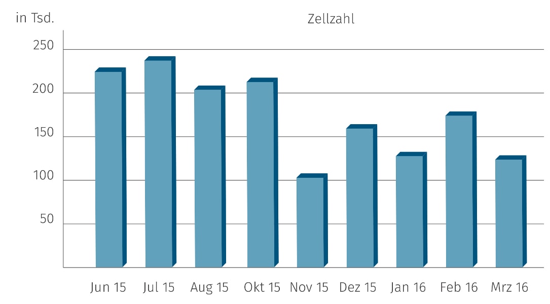 JOSERA Grafik zeigt, die Wirkung der Fütterung von DairyPilot auf die Zellzahlen über das Jahr verteilt