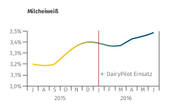 JOSERA Grafik zeigt, den Einfluss der Fütterung von DairyPilot auf das Milcheiweiß