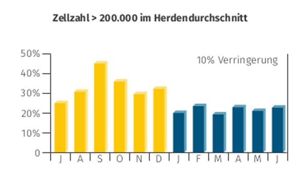 JOSERA zeigt, die Wirkung des Einsatzes von DairyPilot auf die Zellzahlen der Herde