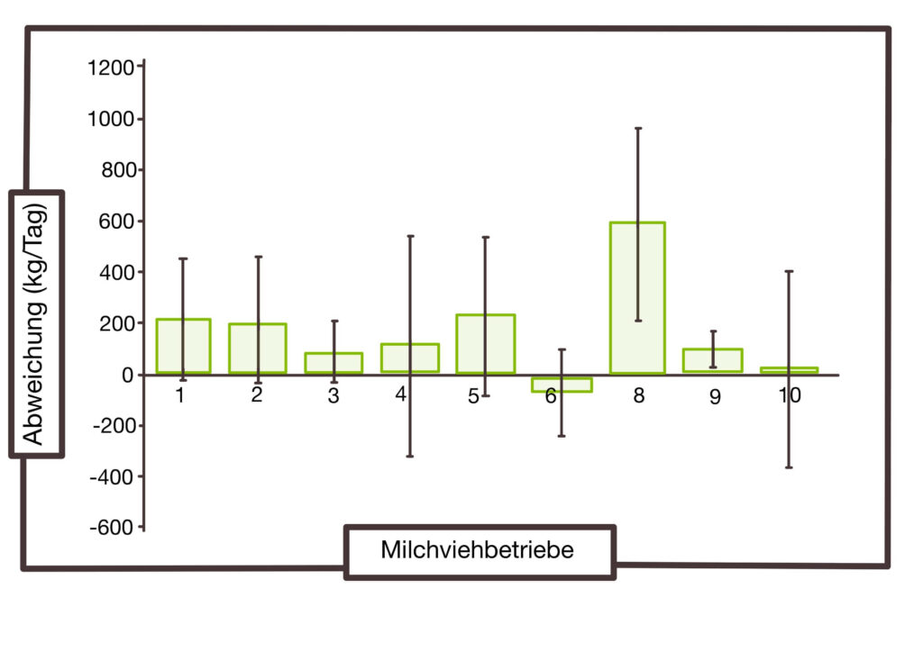 TMR Abweichungen verschiedener Milchviehbetriebe