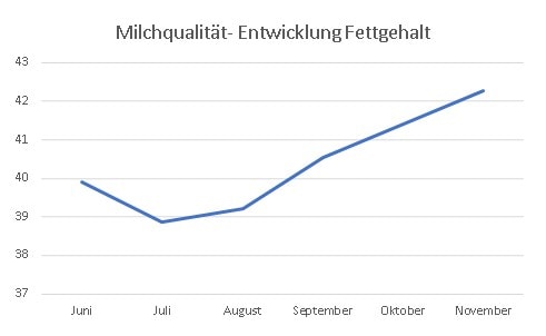 JOSERA, GAec 3 Epis, Milchqualität, Fettgehalt