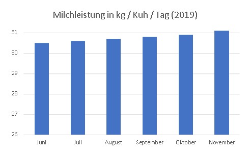 JOSERA, Gaec 3 Epis, Milchleistung 2019