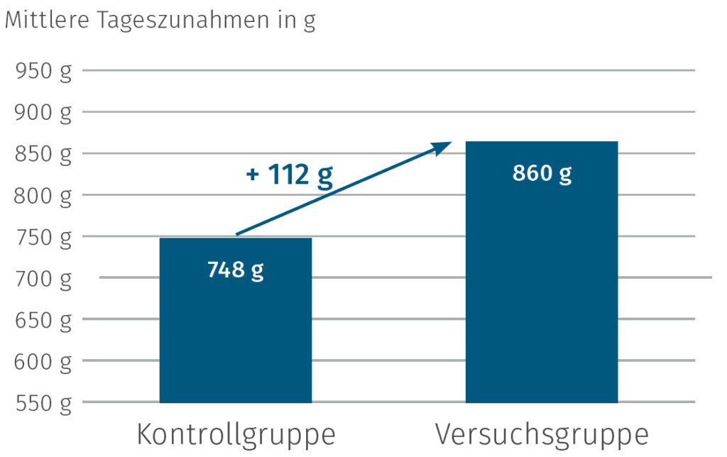 JOSERA Grafik zeigt mittlere Tageszunahmen in g