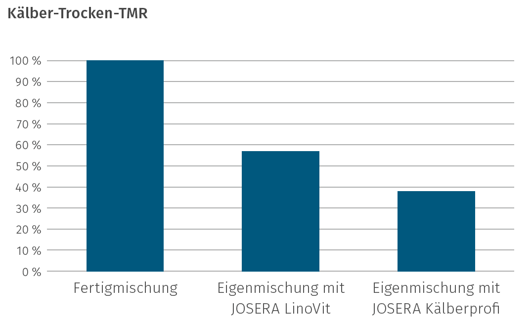 JOSERA Grafik zeigt Kostenvergleich von Kälber Trocken TMR