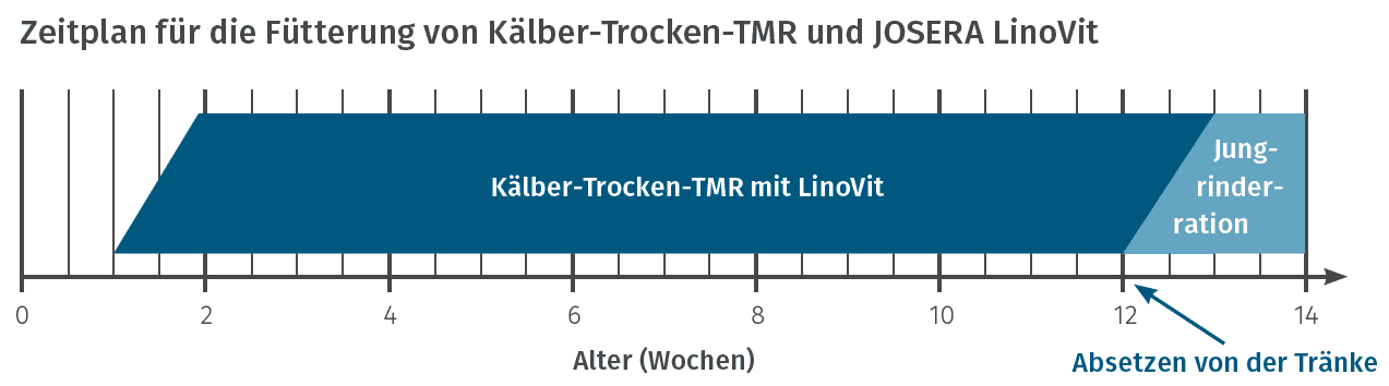 JOSERA LInovit Zeitplan