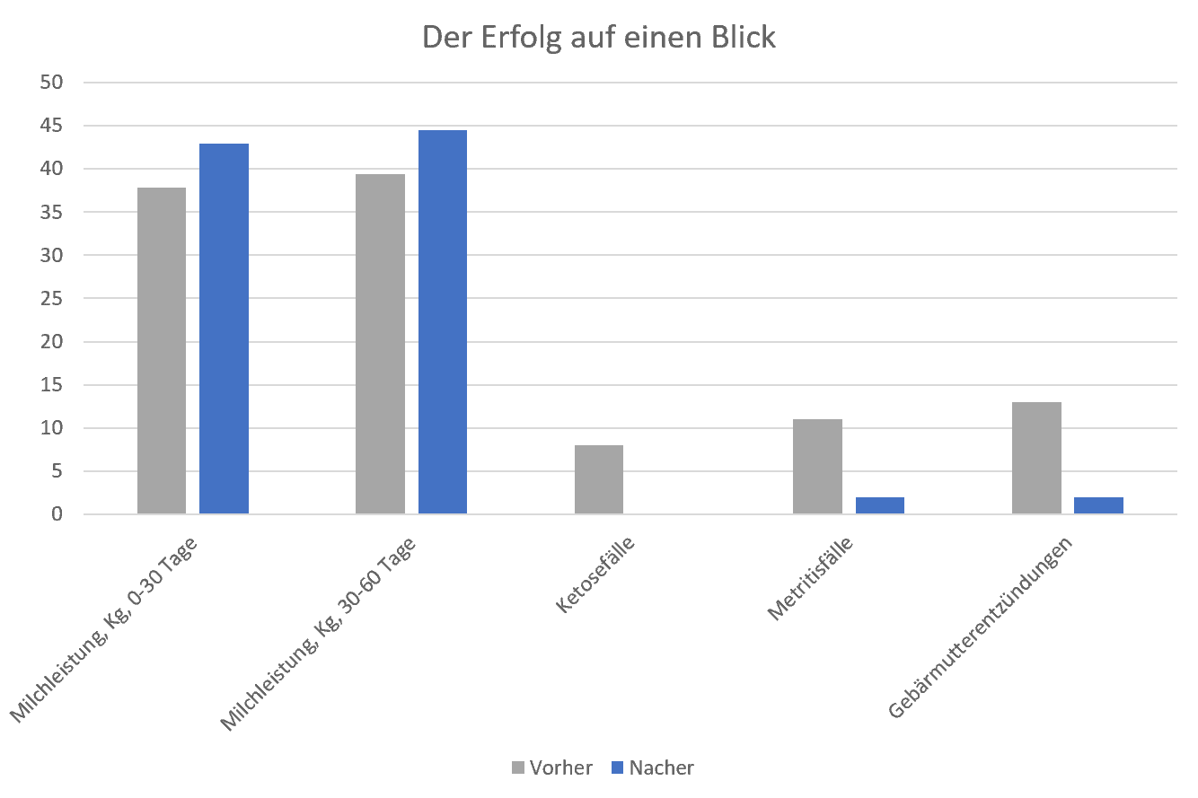 JOSERA DairySafe Referenz Grafik