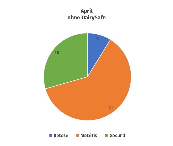 JOSERA Grafik zeit Referenz ohne DairySafe Vergleich