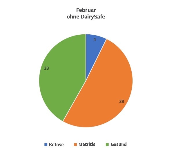 JOSERA Grafik zeit Referenz ohne DairySafe Vergleich