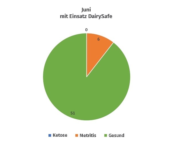 JOSERA Grafik zeit Referenz mit DairySafe Vergleich