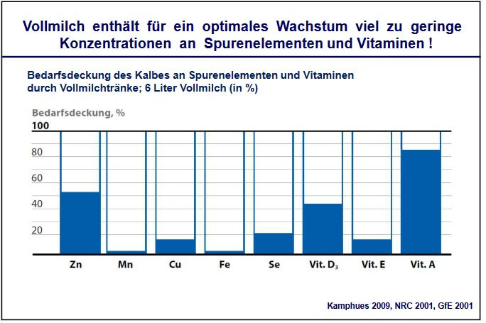 Abbildung zeigt Konzentration an Spurenelementen und Vitaminen in Vollmilch