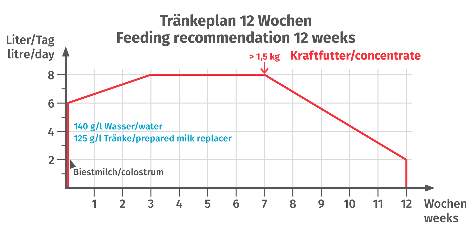 JOSERA Tränkeplan für die Kälberaufzucht